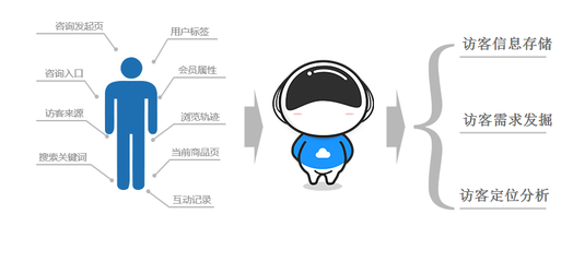 云問(wèn)科技 高端電話機(jī)器人引領(lǐng)智能銷售新浪潮